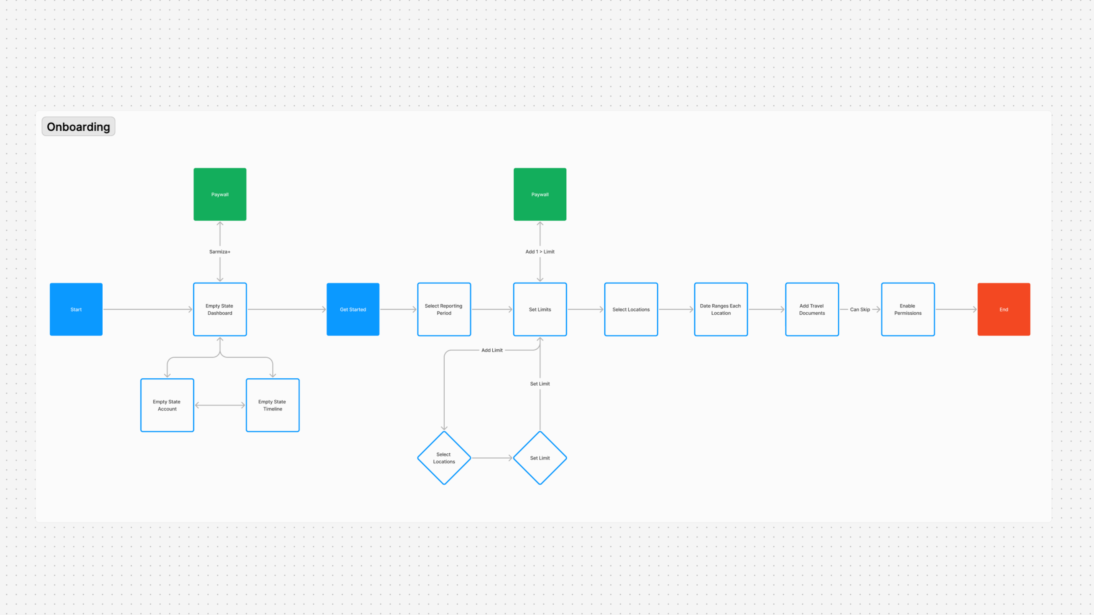 Onboarding user flow diagram on FigJam