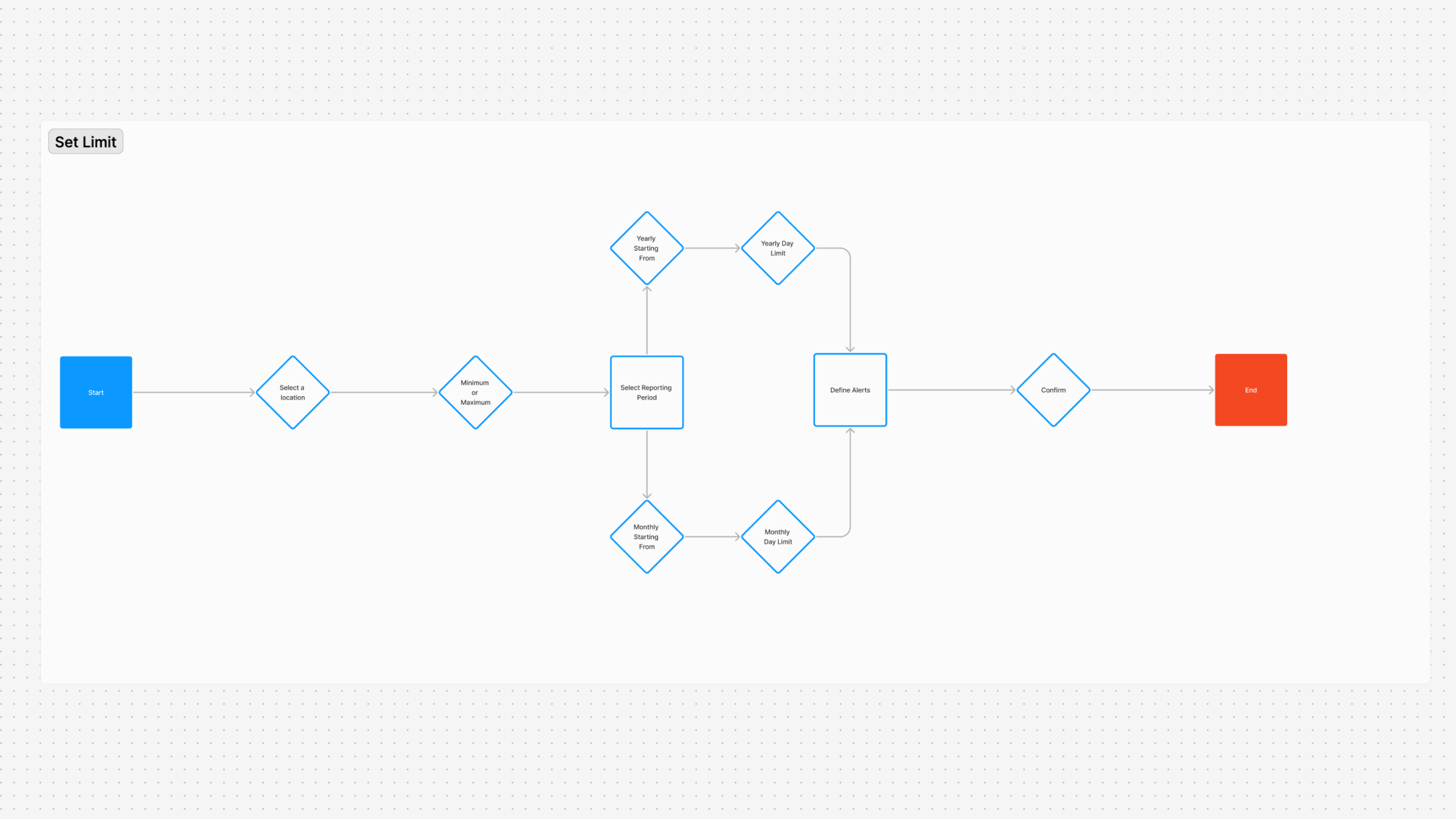 Set limit user flow diagram on FigJam